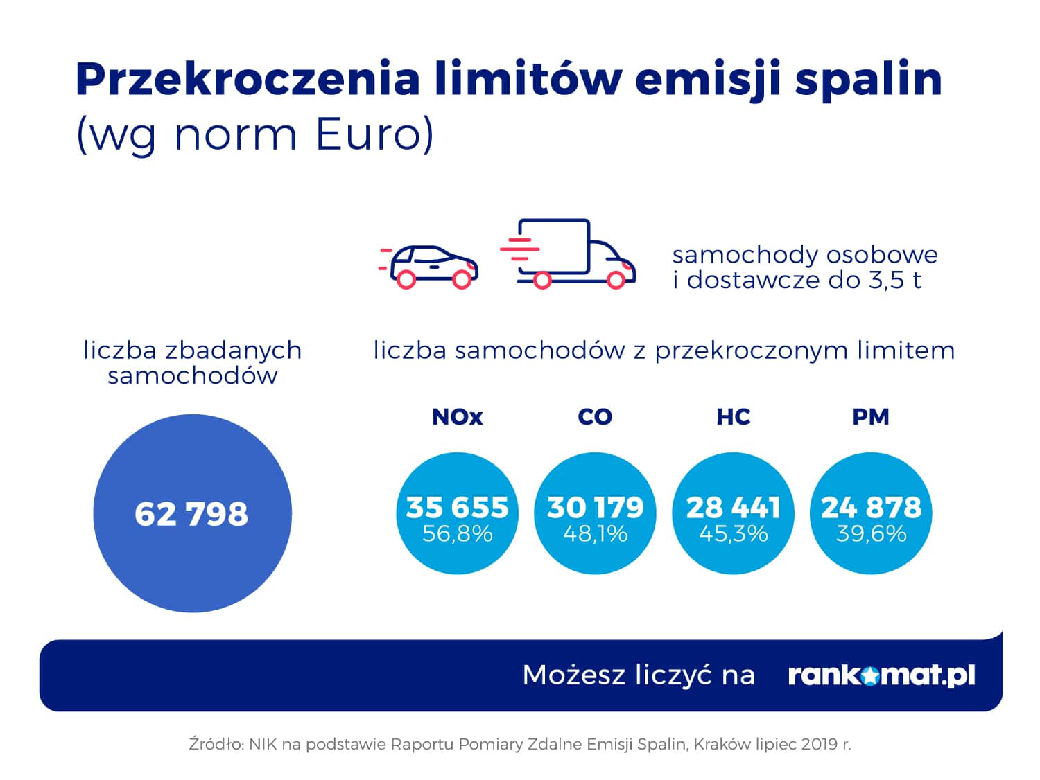 Przekroczenia limitów emisji spalin (wg norm Euro)