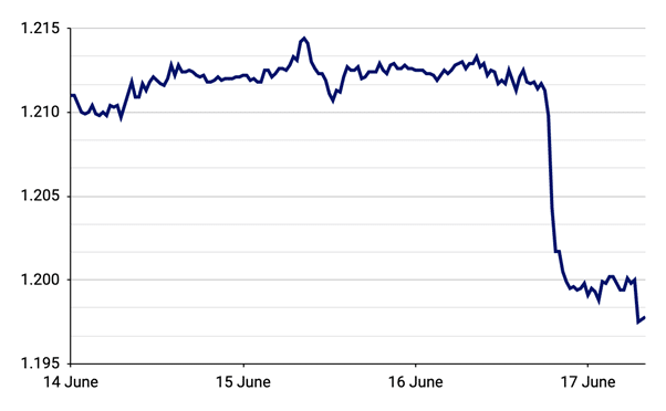 Wykres 3 Kurs EUR USD