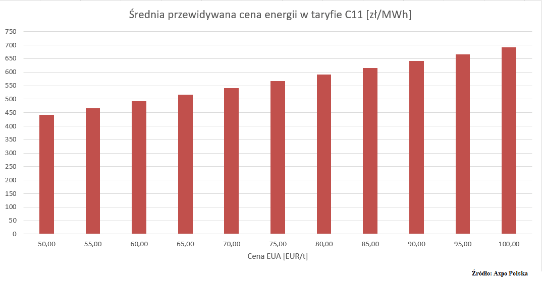 cena energii