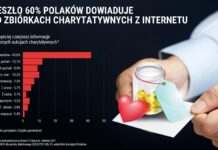 [INFOGRAFIKA] Przeszło 60% Polaków z Internetu dowiaduje się o zbiórkach charytatywnych