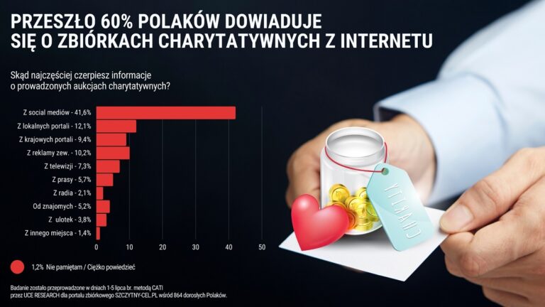 Przeszło 60% Polaków dowiaduje się o zbiórkach charytatywnych z Internetu. Głównie z social mediów