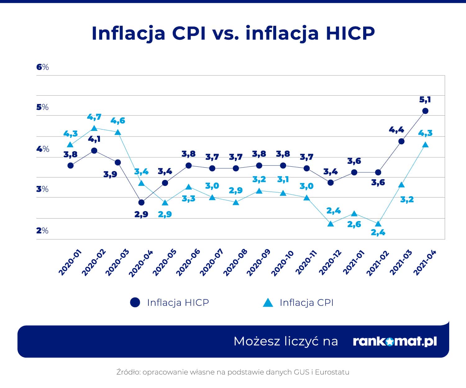 InflacjaCPI_HICP