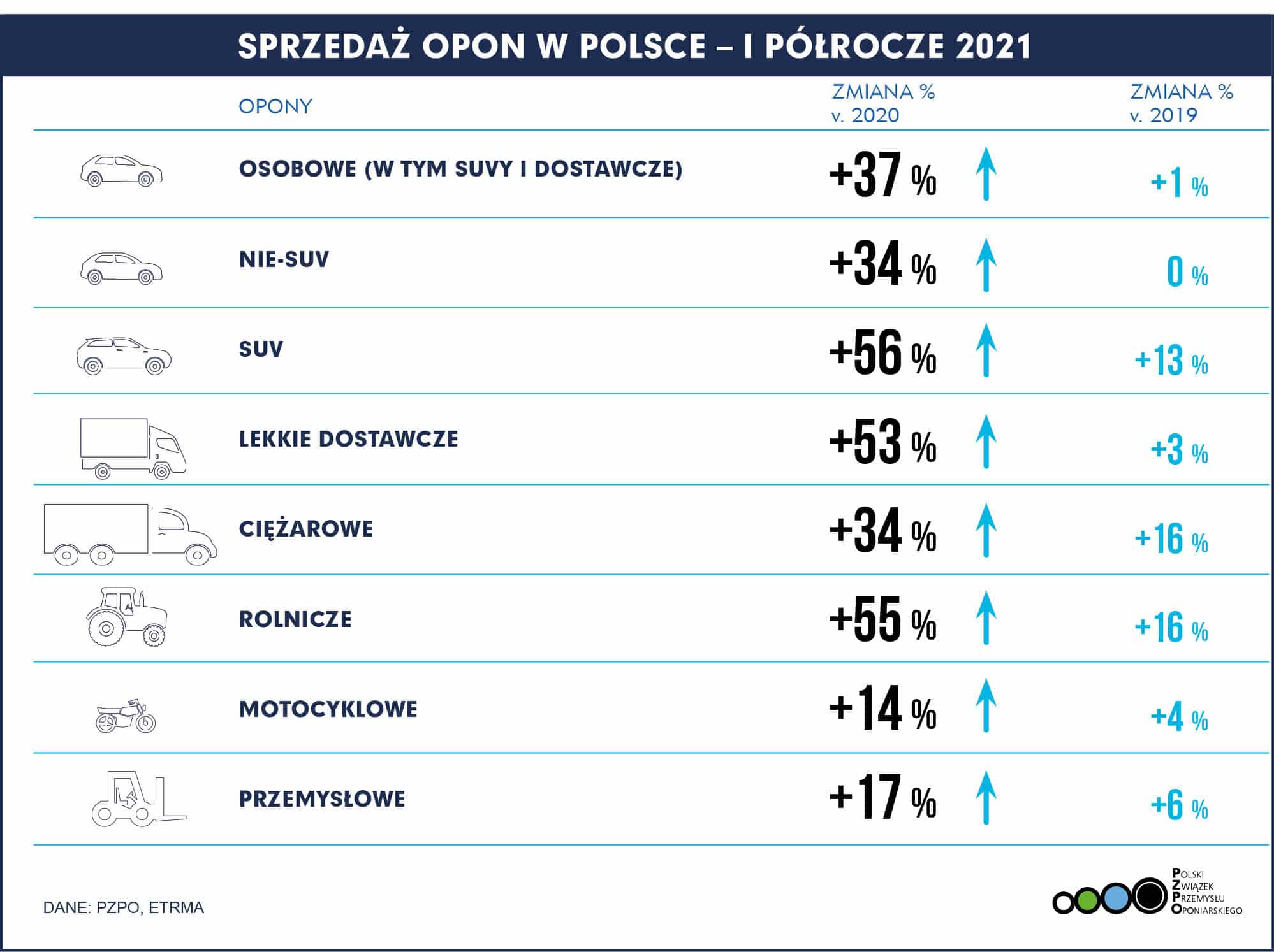 PL Polska – Sprzedaż opon H1 2021
