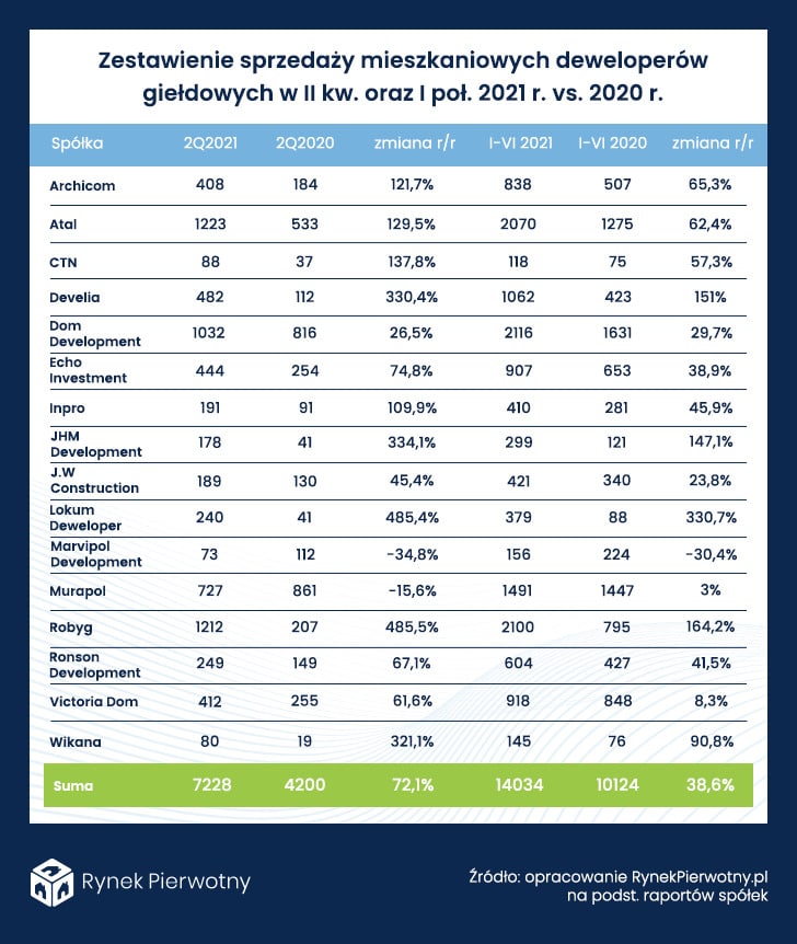 Tab.1 – Wyniki deweloperów giełdowych