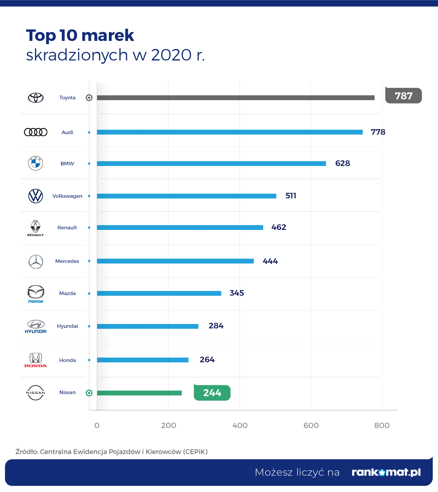 Top 10 marek skradzionych w 2020 r.nazwy