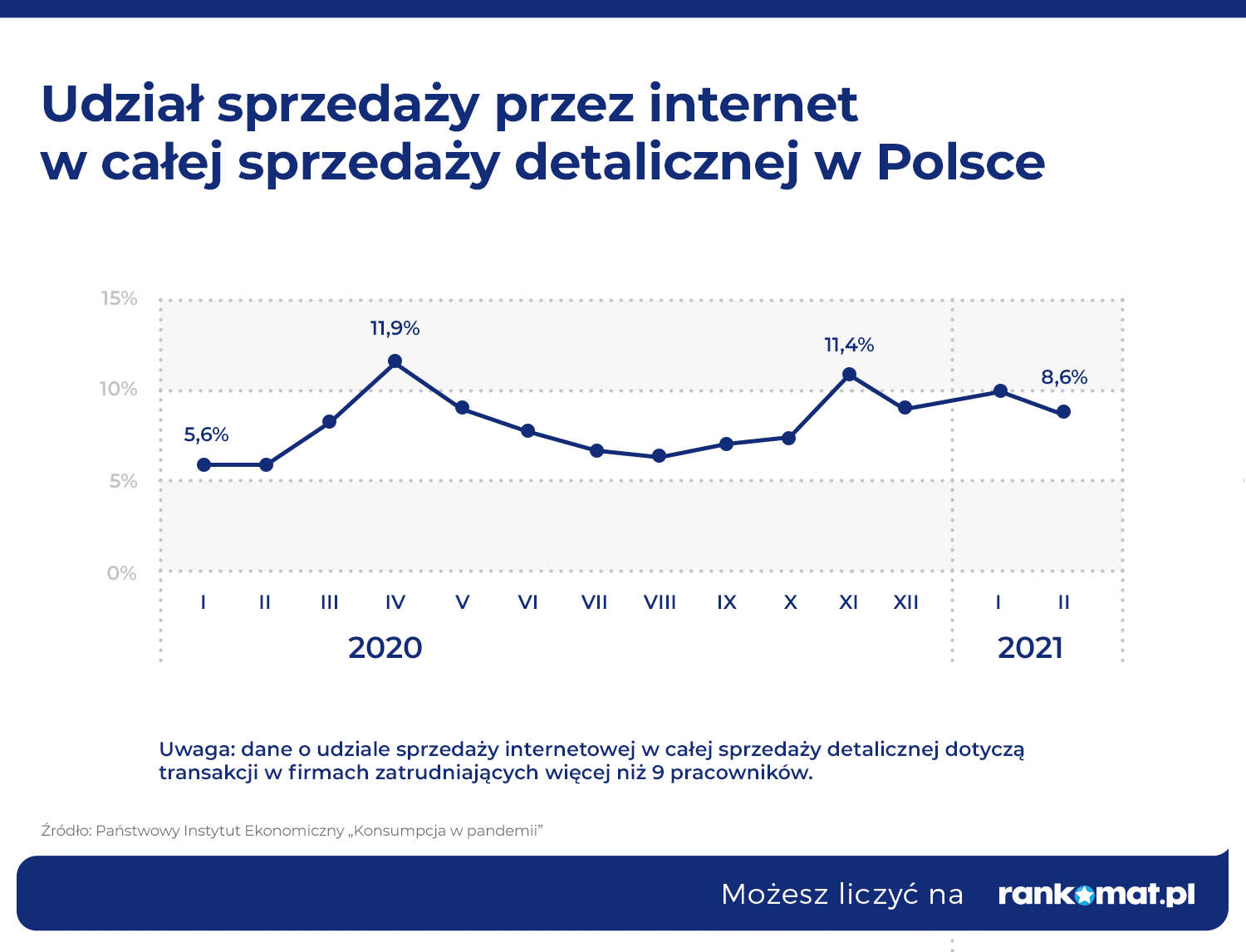 Udział sprzedaży przez internet w całej sprzedaży detalicznej w Polsce