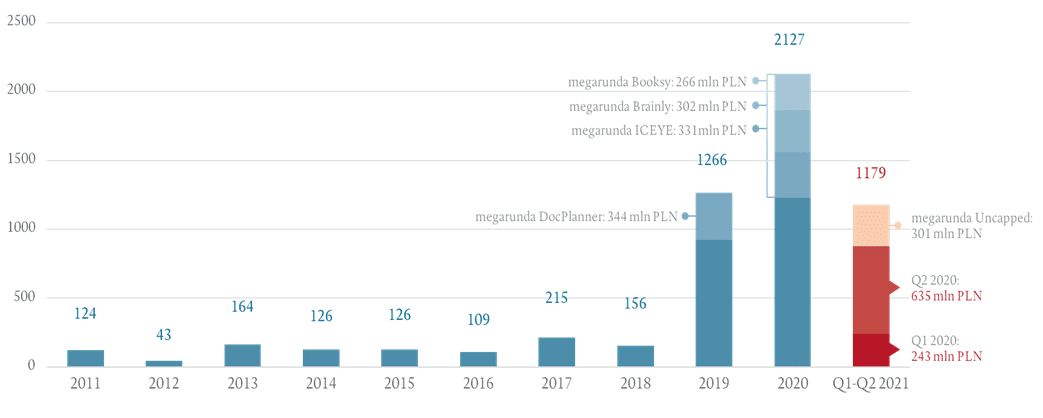 Wartość inwestycji venture capital w Polsce w drugim kwartale 2021 roku wyniosła prawie 1 mld PLN