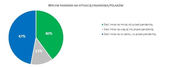 Wpływ pandemii na sytuację finansową Polaków