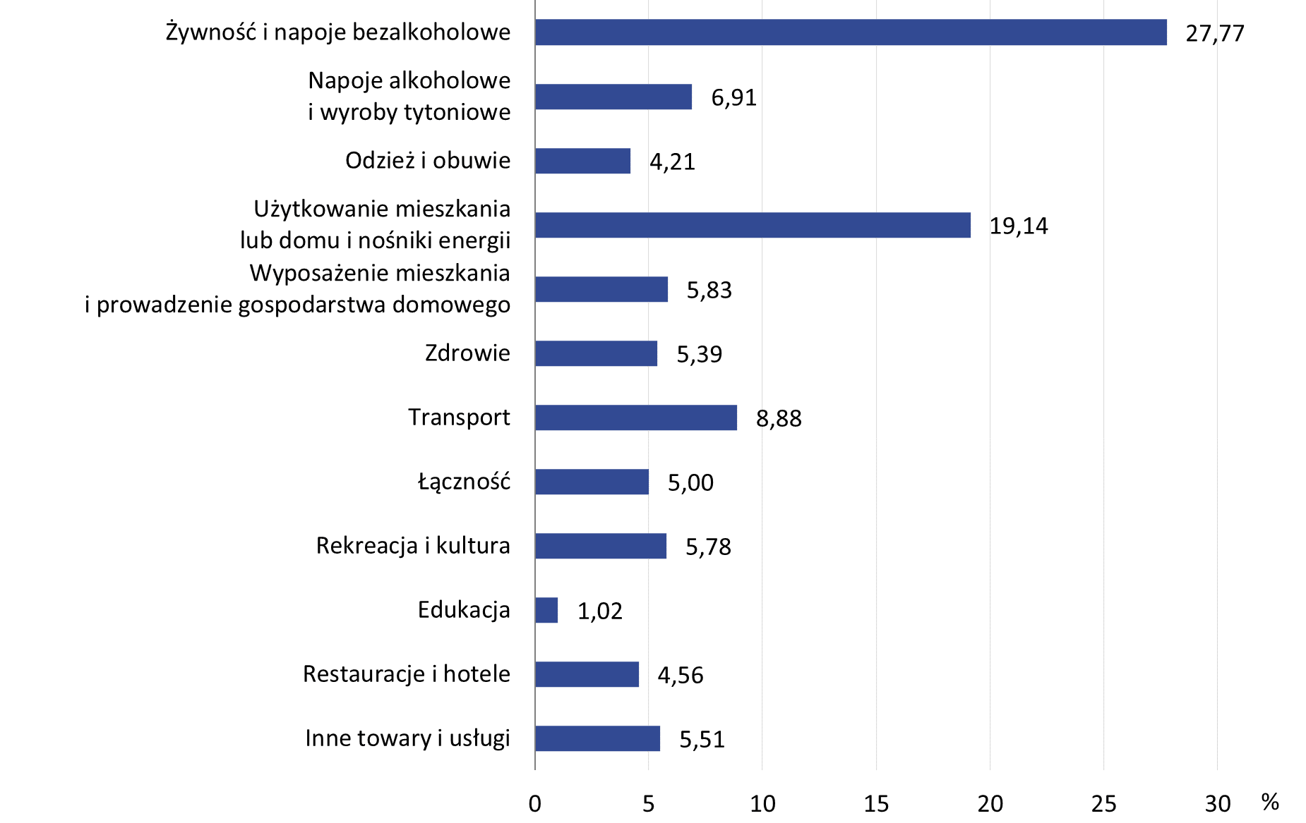 Wykres 2. System wag stosowany w obliczeniach wskaźników cen towarów