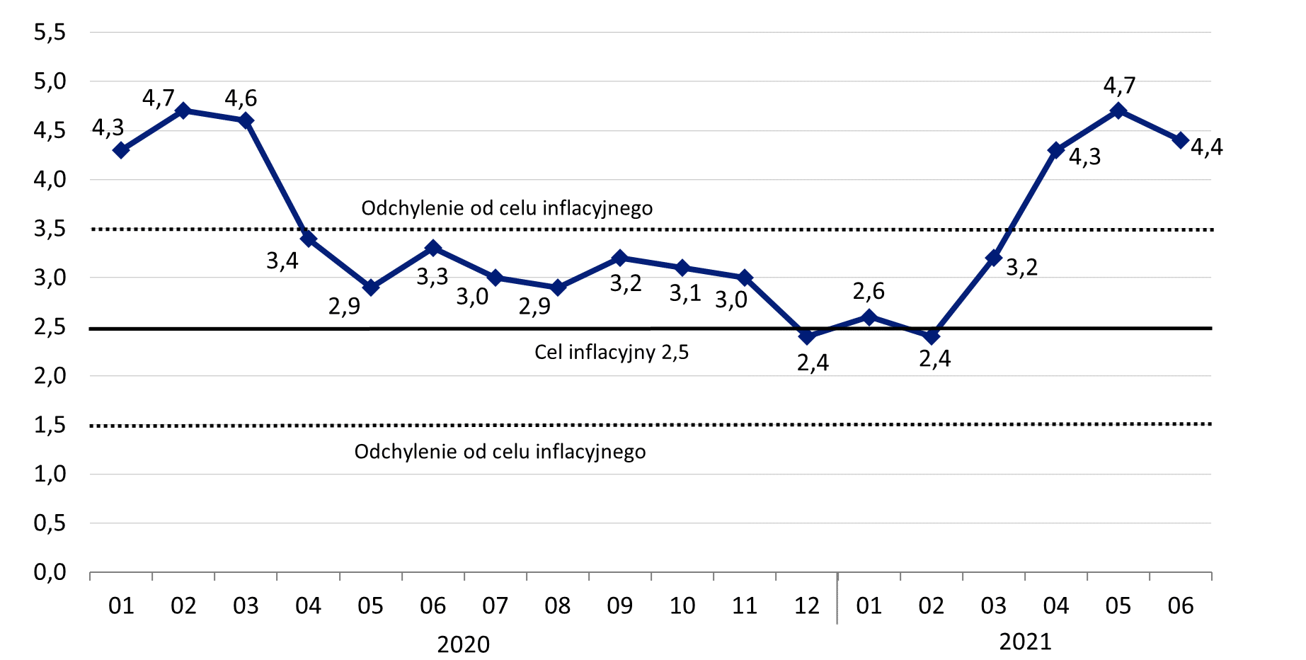 Wykres 4. Zmiany cen towarów i usług konsumpcyjnych w stosunku do analogicznego okresu roku poprzedniego (w %)