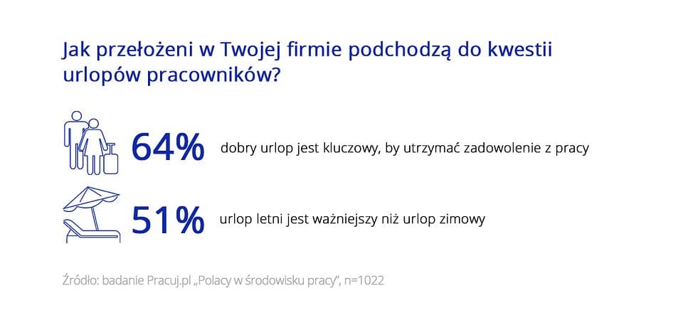 jak Polacy planują urlopy w pracy