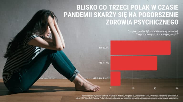 Blisko co trzeci Polak w czasie pandemii skarży się na pogorszenie zdrowia psychicznego