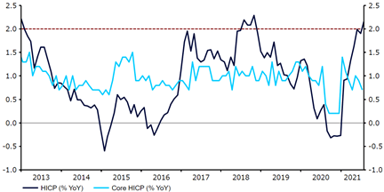 Inflacja HICP w strefie euro