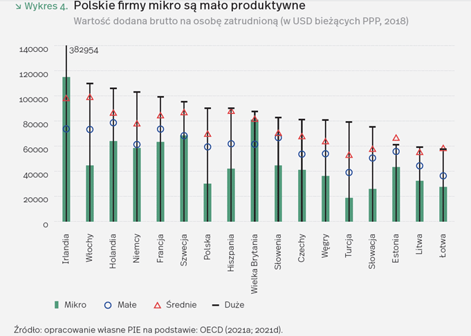 Przejście z mikrofirmy do dużej zwiększa produktywność zatrudnionego o średnio 300 proc
