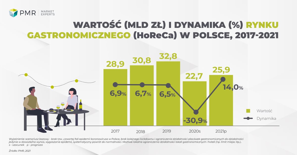 Wartość i dynamika rynku HoReCa 2021 PL