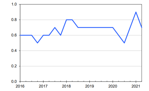 Wykres ECI (Indeks Kosztów Zatrudnienia)