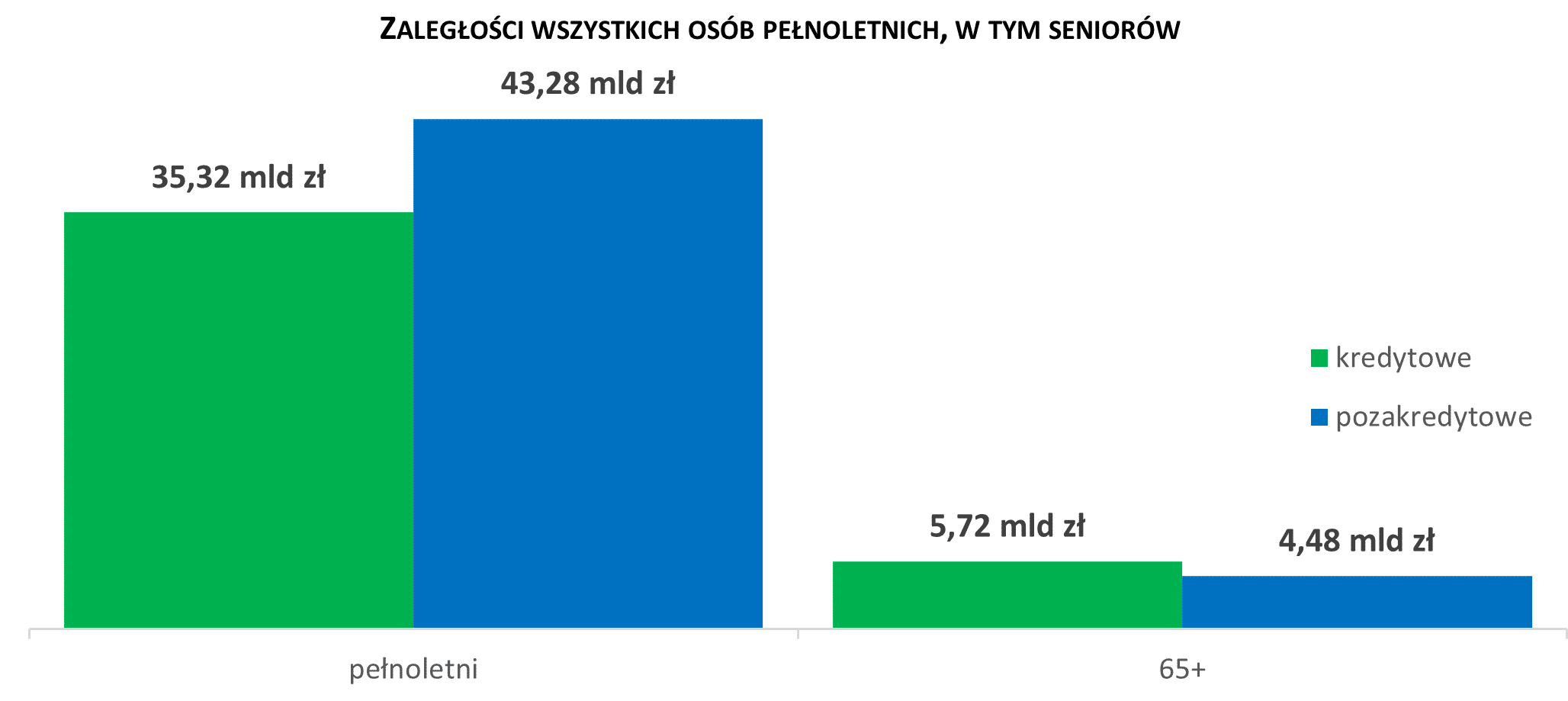 Zaległości seniorów przekroczyły 10 mld zł