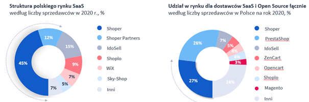 saas ecommerce