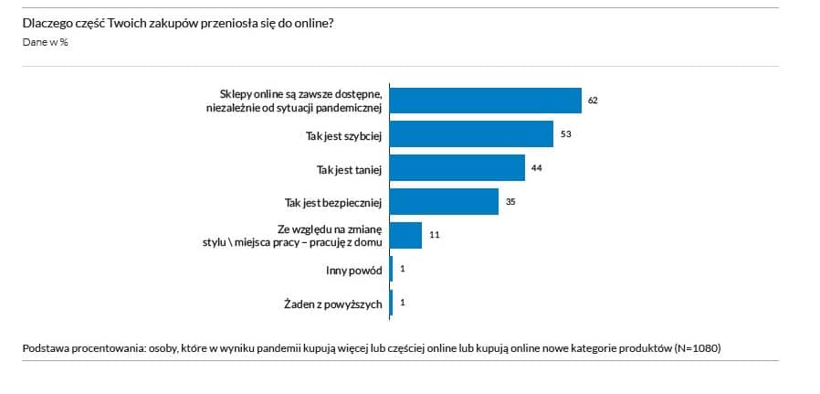77% internautów kupuje online 3