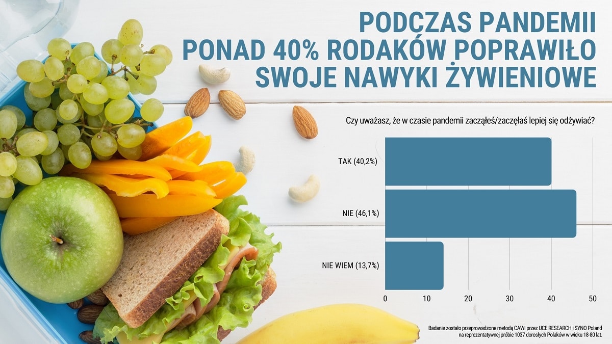 [INFOGRAFIKA] Ponad 40% Polaków twierdzi, że podczas pandemii zaczęło lepiej się odżywiać