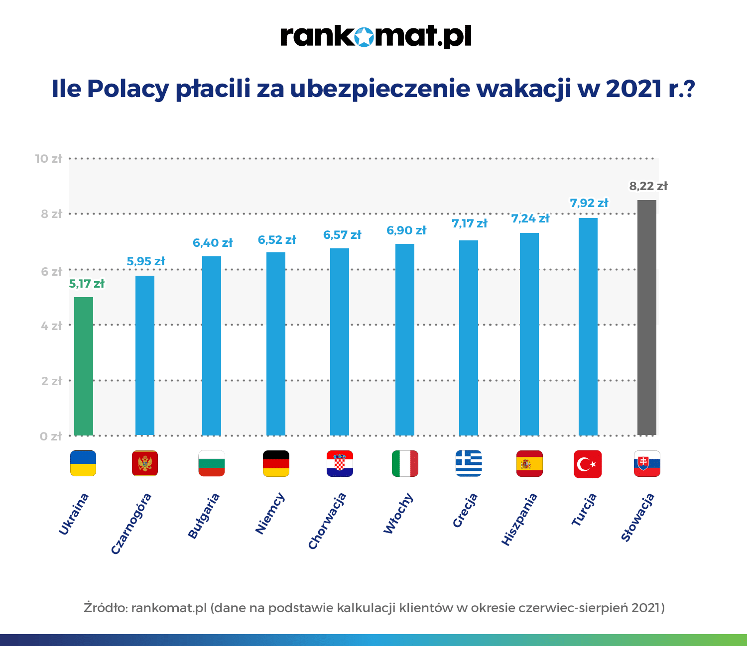 Ile Polacy płacili za ubezpieczenie wakacji w 2020 r (1)