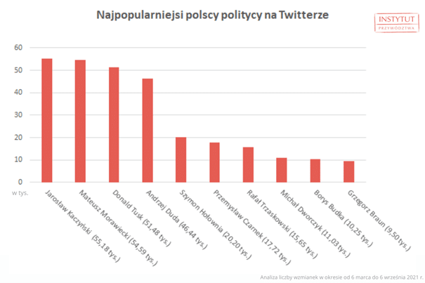 Jarosław Kaczyński najpopularniejszym polskim politykiem Twittera