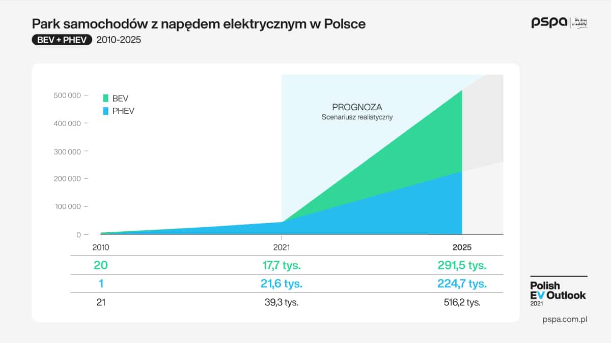 Polish_EV_Outlook_2021_wyd_I_komunikat_grafika_02