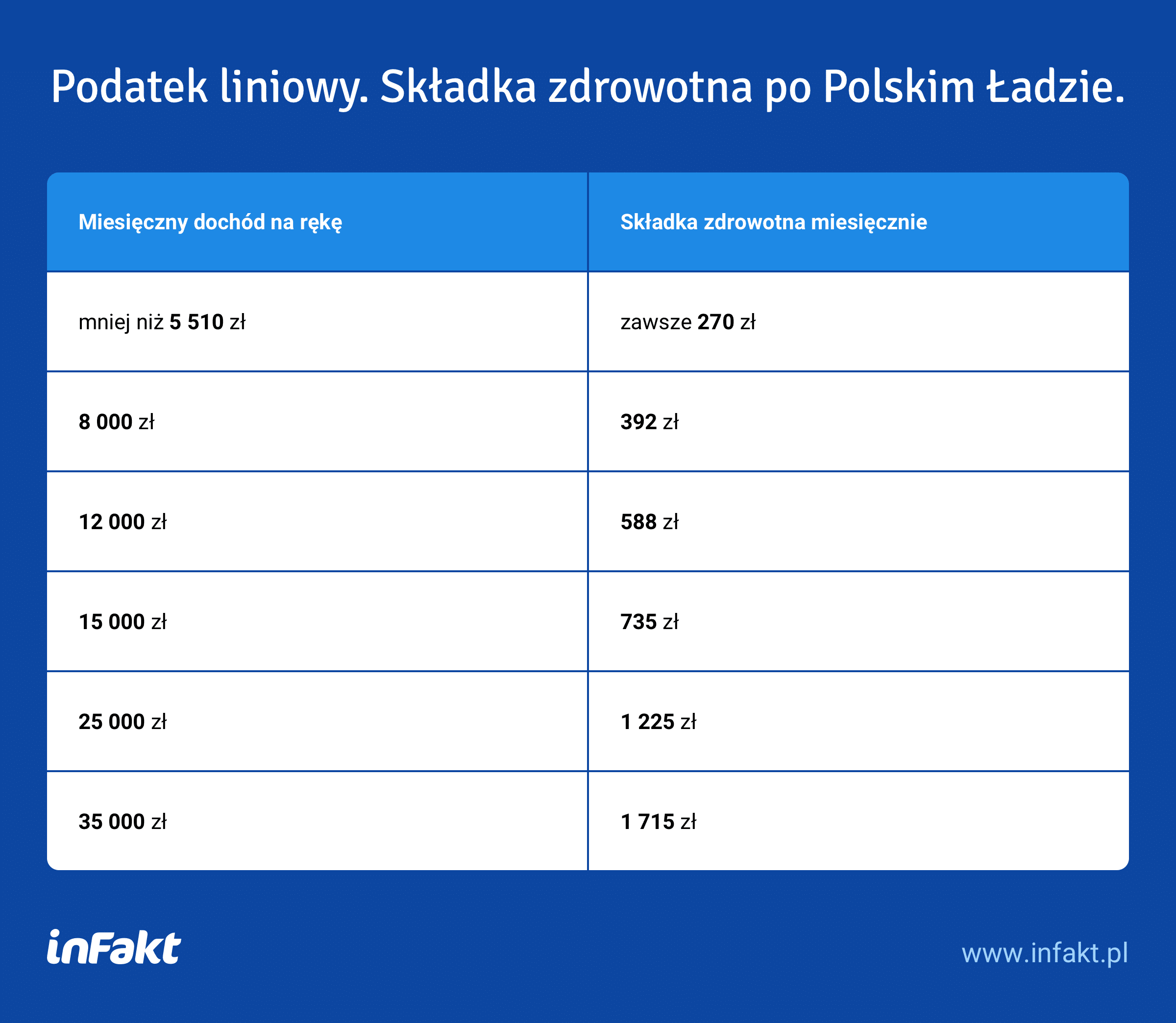 Składka zdrowotna po Polskim Ładzie – podatek liniowy