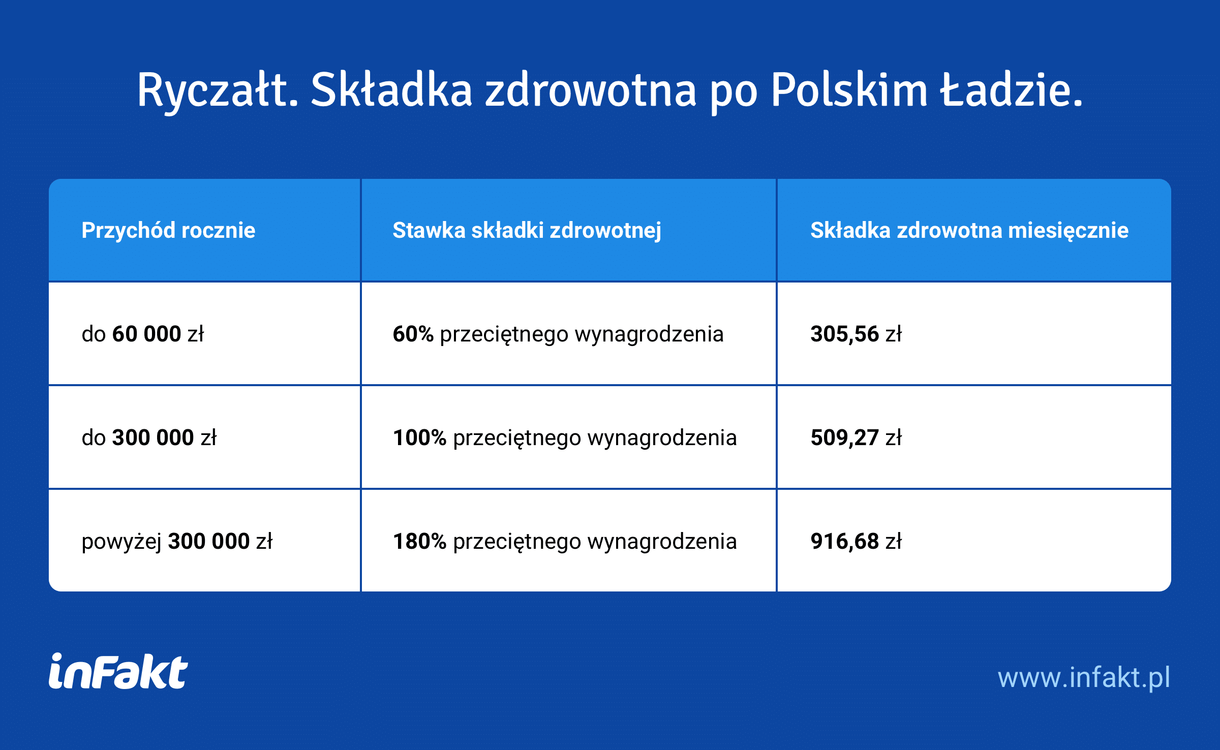 Składka zdrowotna po Polskim Ładzie – ryczałt
