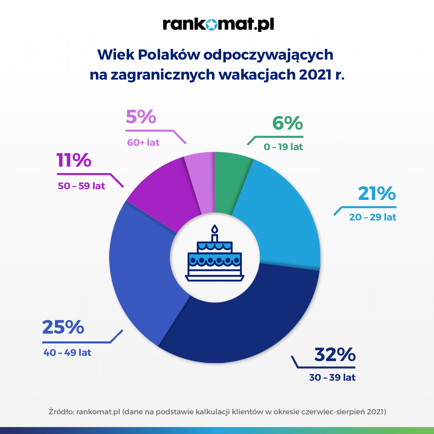Wiek Polaków odpoczywających na zagranicznych wakacjach 2021 (1)