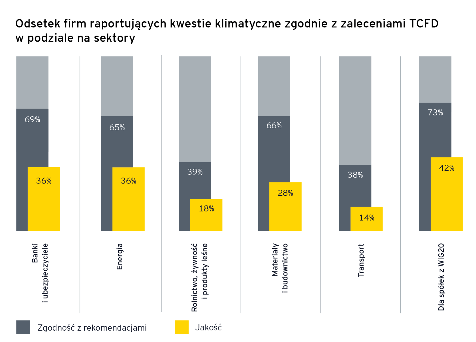 EY jakość raportowania klimatycznego w Polsce jest istotnie niższa niż średni poziom światowy 2