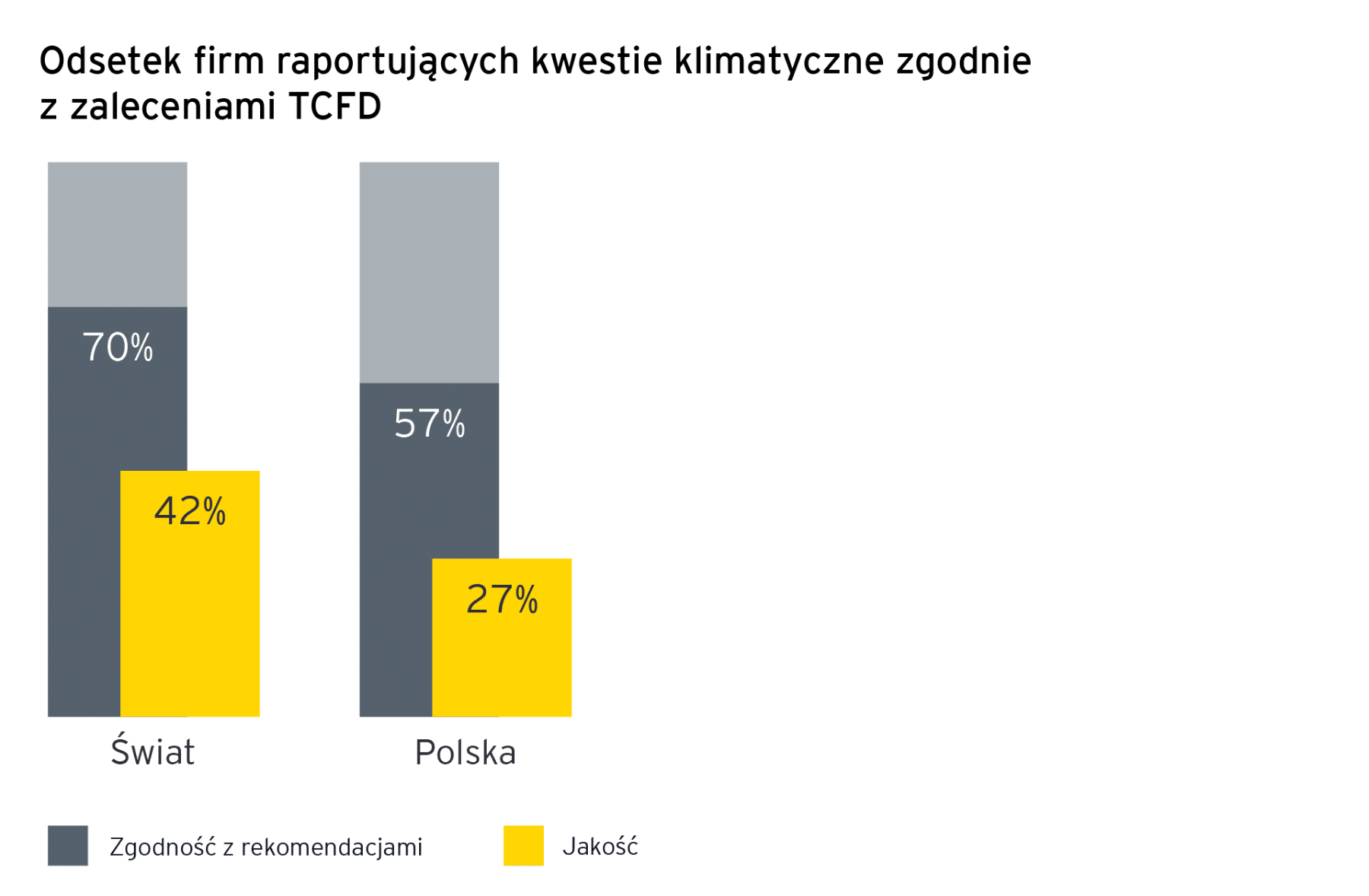 EY jakość raportowania klimatycznego w Polsce jest istotnie niższa niż średni poziom światowy