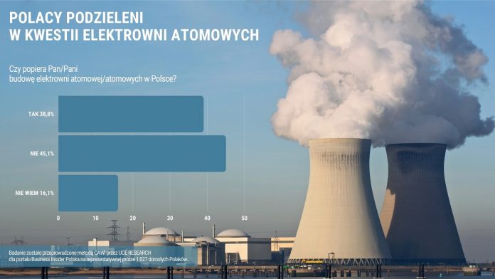 [INFOGRAFIKA] Czy Polacy chcą budowy elektrowni atomowych w Polsce