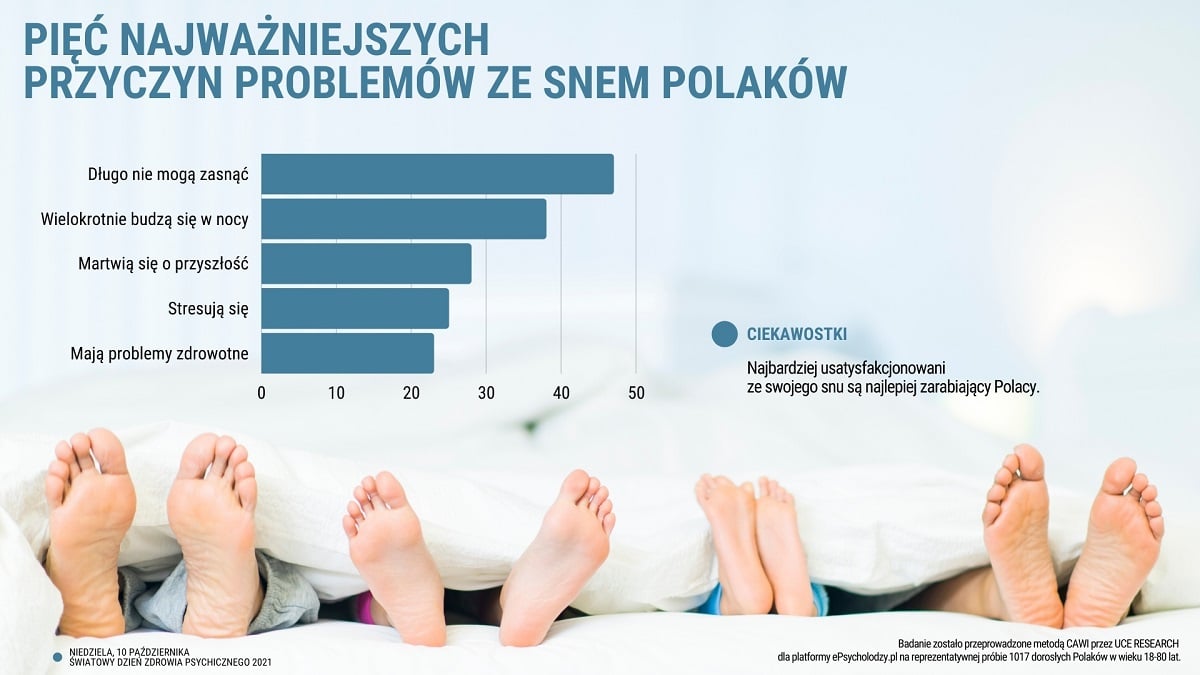 INFOGRAFIKA. Polacy mają problem ze snem