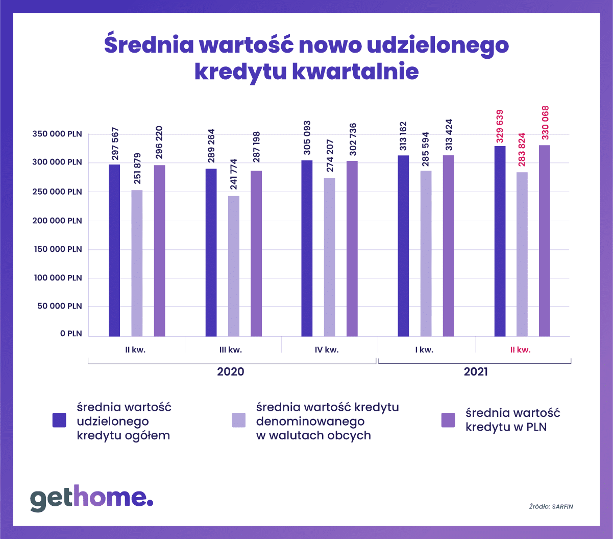 Zadłużenie Polaków – wzrasta wysokość kredytów 2021