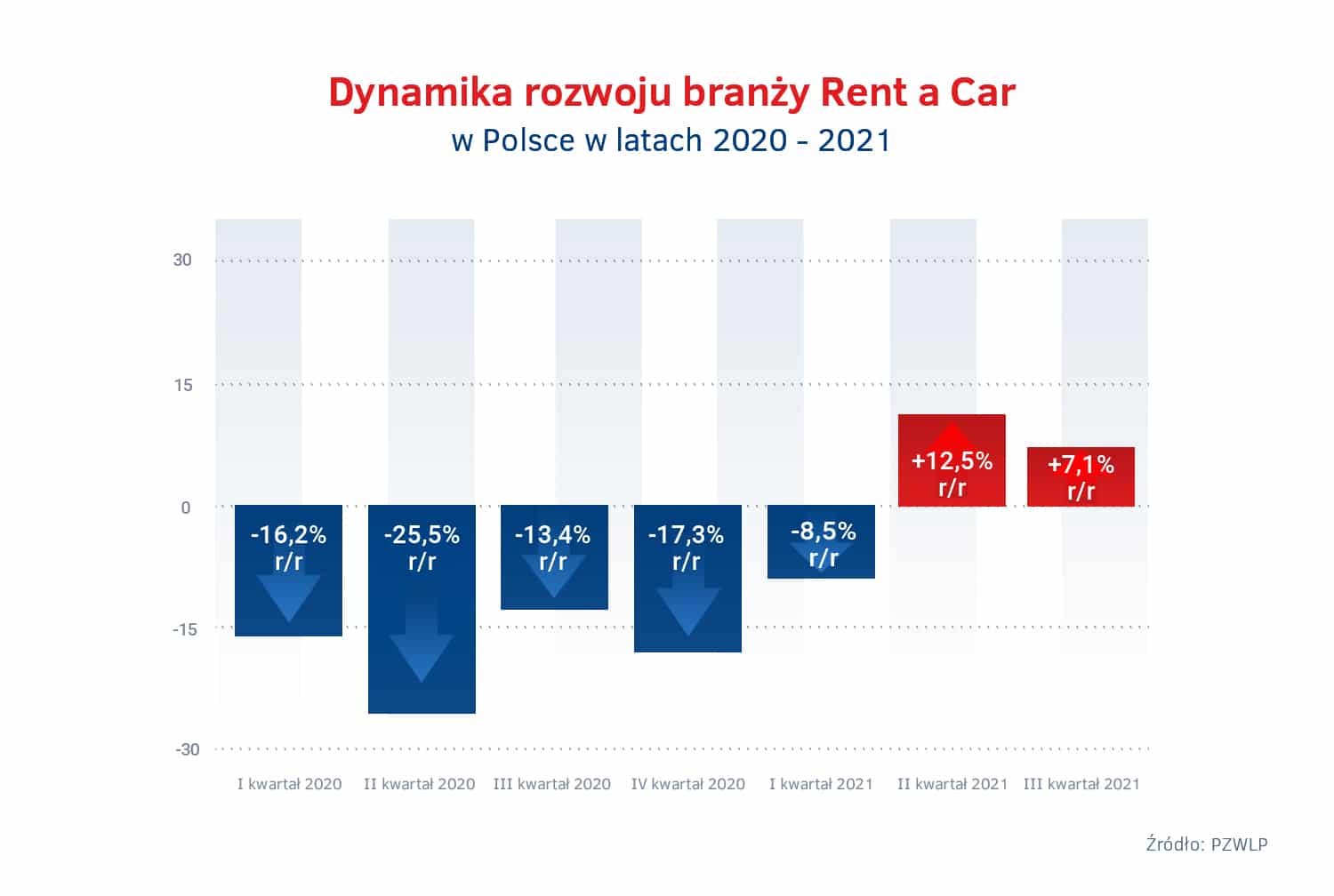 Dynamika rozwoju Rent a Car w Polsce – 2020 – 2021
