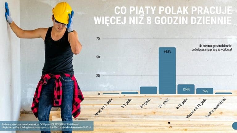 Ponad 20% Polaków pracuje więcej niż 8 godzin dziennie. Blisko 10% przeznacza na pracę ponad 5 dni w tygodniu