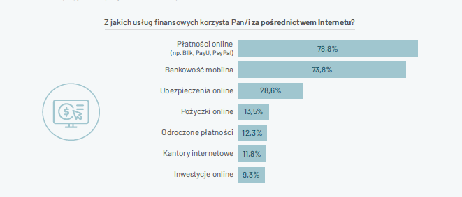 Młodzi Polacy najczęściej korzystają z banków i e-sklepów