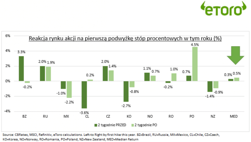 Polskie akcje najbardziej drożeją po podwyżkach krajowych stóp procentowych