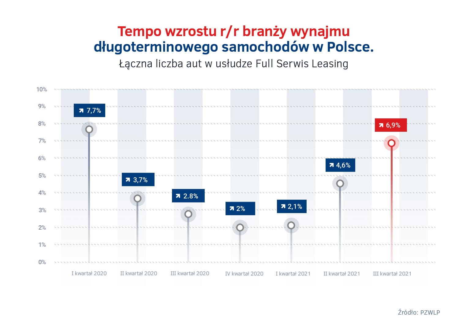 Tempo wzrostu wynajmu długoterminowego w Polsce 2020 – 2021