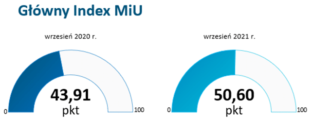 index MiU