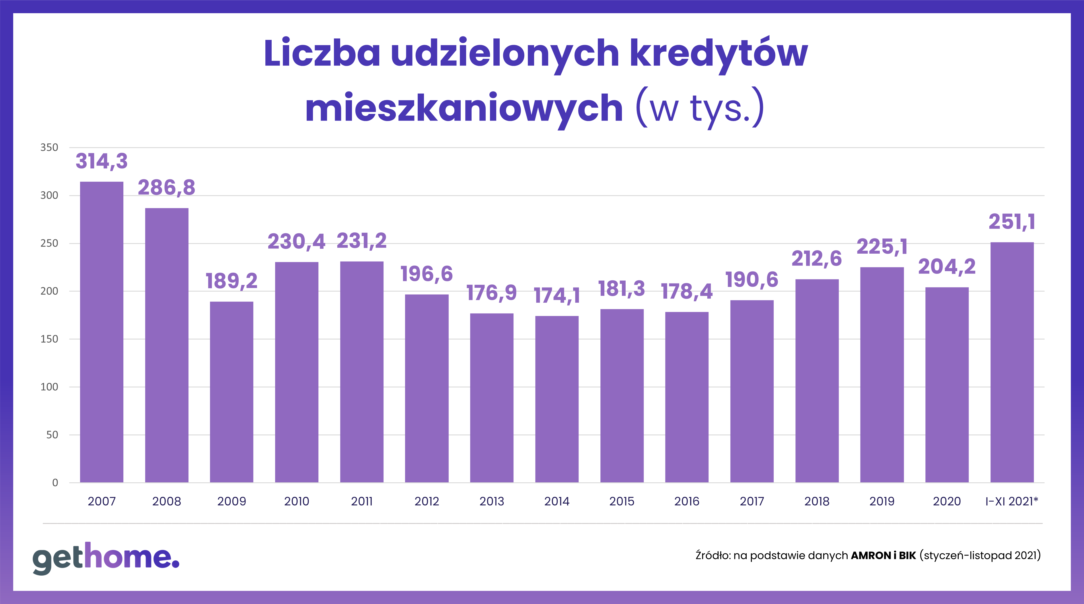 Liczba kredytów mieszkaniowych 2007-2021