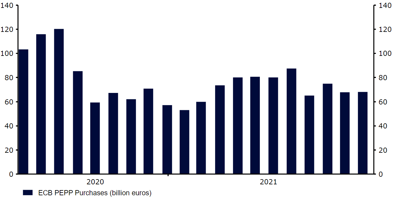 Miesięczne zakupy EBC w ramach PEPP