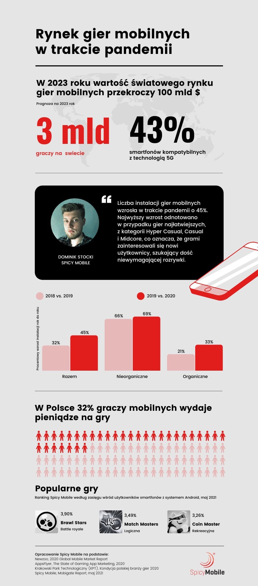 Rynek gier mobilnych zyskał w trakcie pandemii