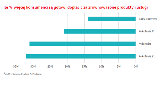 Trendy pro-eko a polski rynek opakowań