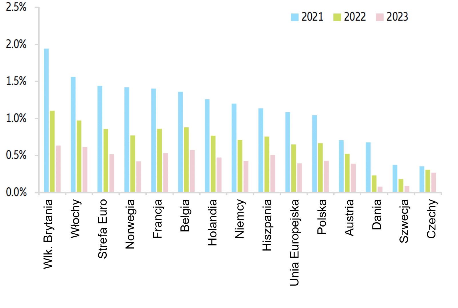 Wykres Światowy Handel 2022