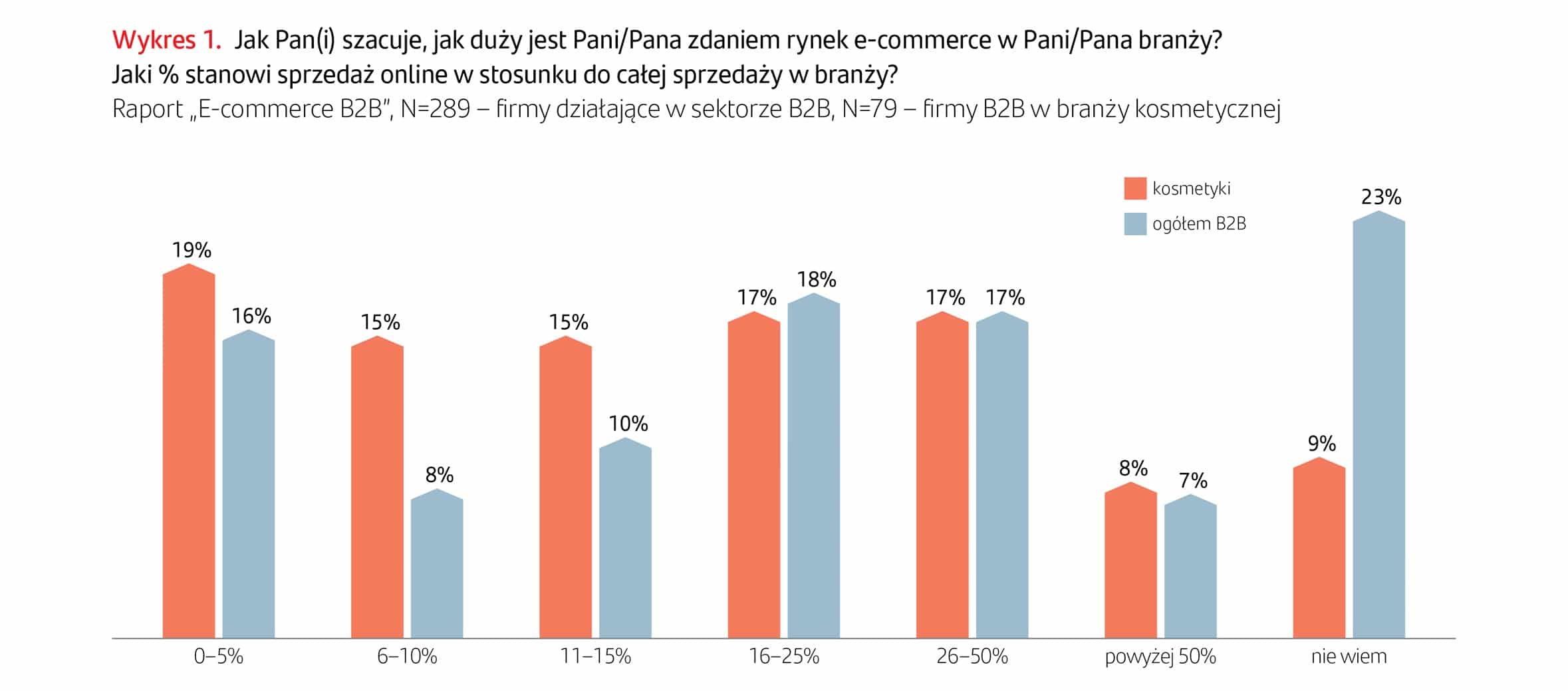 Znaczenie e-commerce B2B jest niewielkie, ale szybko rośnie