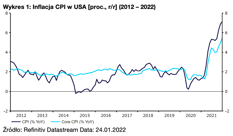 Inflacja CPI w USA [proc., r_r] (2012 – 2022)