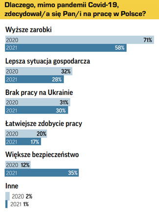 Jak Ukraińcy oceniają pracę w Polsce w 2021 roku