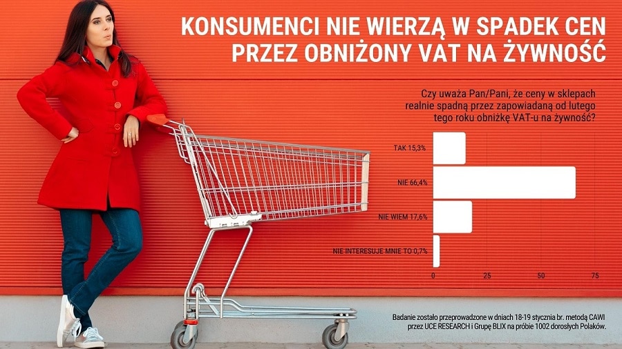 Polacy nie wierzą w obniżkę cen w sklepach. Tak uważa aż 66% badanych konsumentów